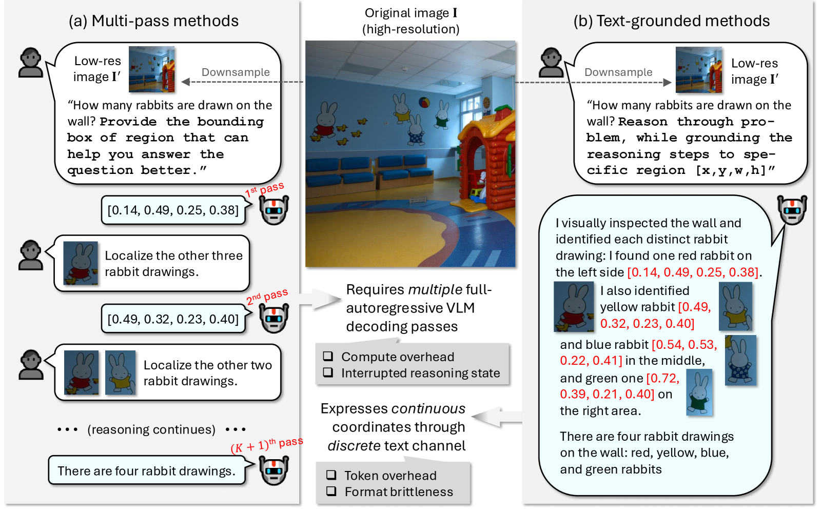 Foveated Reasoning paper figure