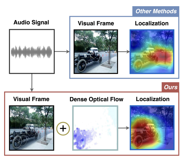 Hear the Flow paper figure